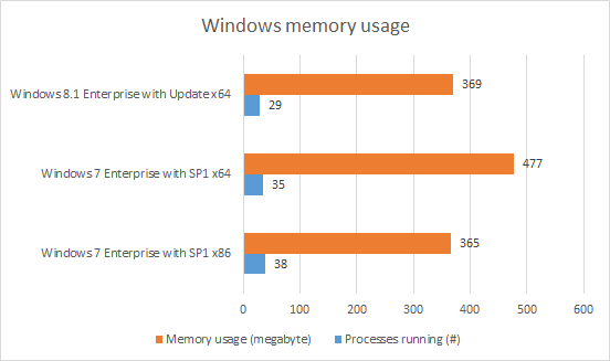 Memory comparison Windows and bit) and Windows 8.1 (64-bit) | The Experience Blog